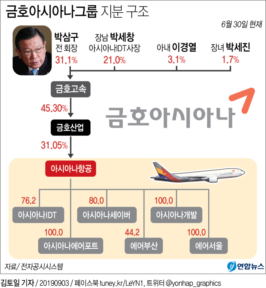 금호아시아나그룹 지분 구조 | 인스티즈