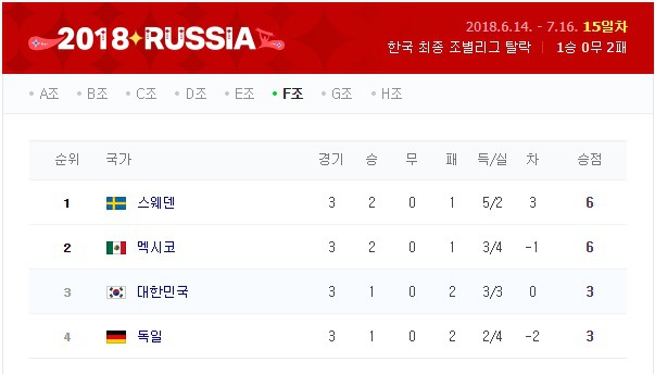 F조의 최약체는 한국이 아니라 독일이었음 | 인스티즈