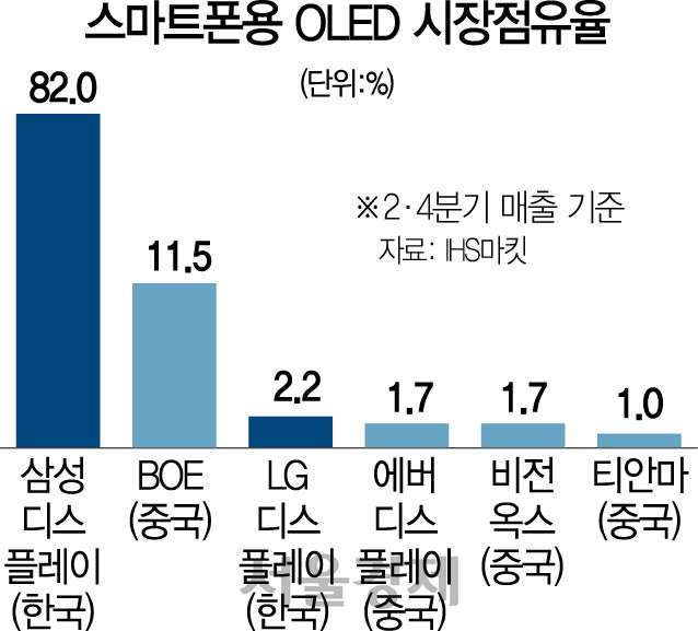 한국 디스플레이 산업에 엄청난 치명타를 안기고 있는 사건.JPG | 인스티즈