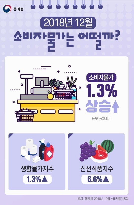 2018년 12월 소비자물가.jpg | 인스티즈