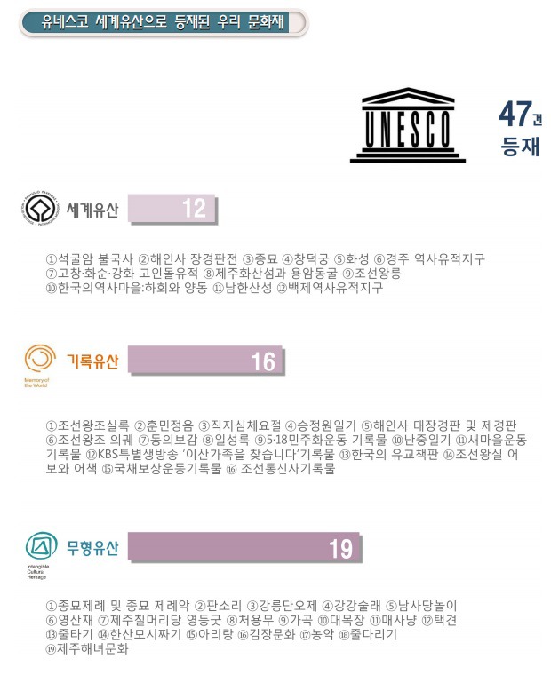 유네스코 세계유산으로 등록된 우리나라 문화재 | 인스티즈