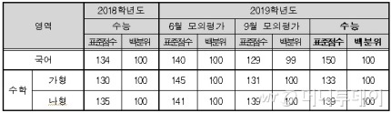  2019 수능 국어 표준점수 | 인스티즈
